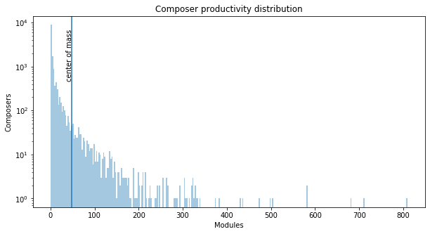 alt Composer productivity distribution