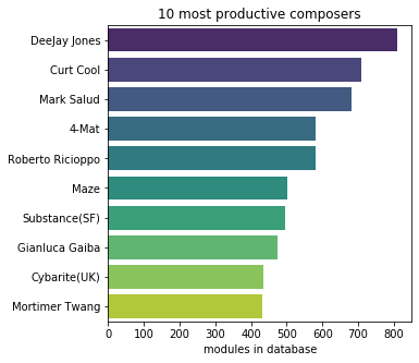 alt Top 10 productive composers